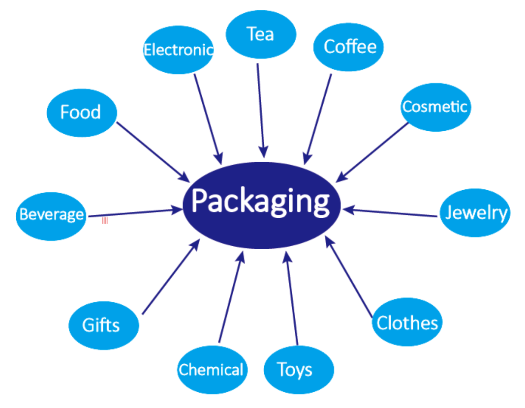 What Are The Characteristics Of Good Packaging in 2021? - paper box ...